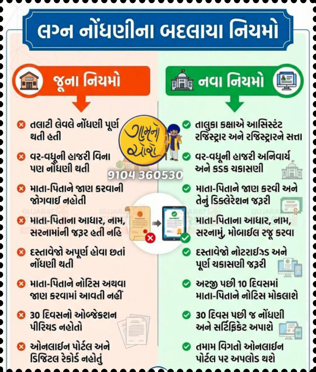 📰 ગુજરાત સરકારના લગ્ન નોંધણી કાયદા સુધારાને એડવોકેટ મયુર આર. પટેલનું સ્વાગત